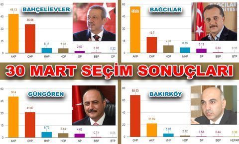 30 Mart yerel seçim sonuçları