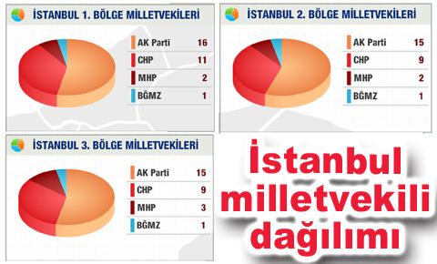 Gazete365’in yayın bölgesindeki oy sonuçları…