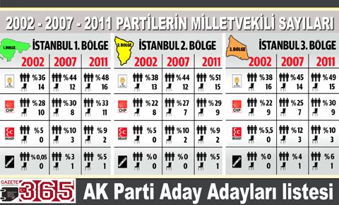 AK Parti İstanbul 1. Bölge Aday Adayı listesi