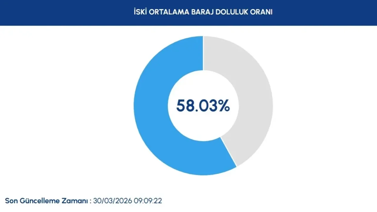 İstanbul baraj doluluk oranları %58 seviyesine yükseldi