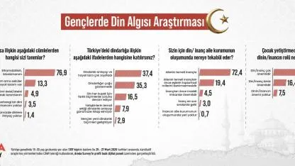 Gençlerde din algısı araştırması : Dindarlık sorgulanıyor